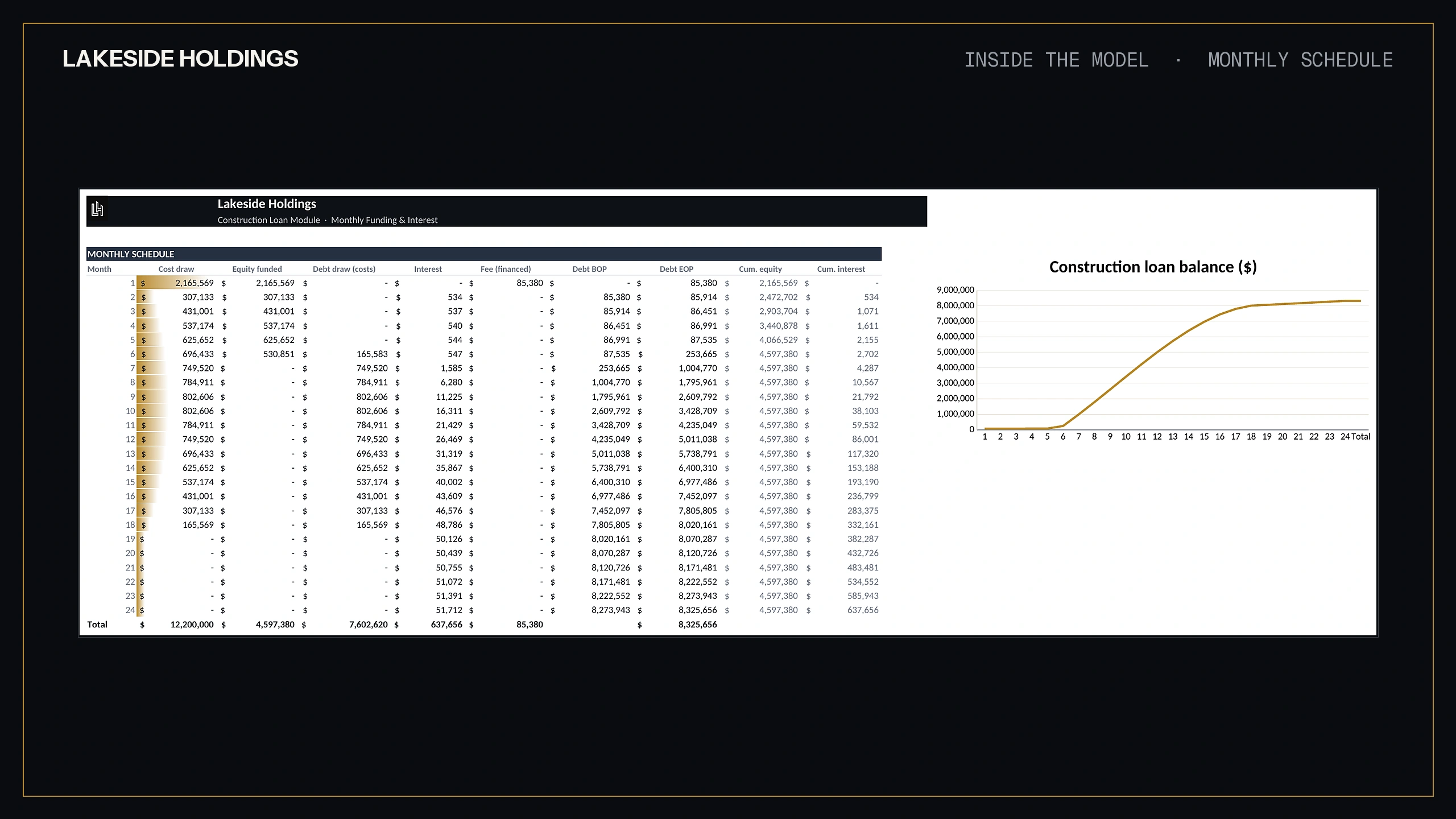 Construction loan module monthly funding and interest schedule tab