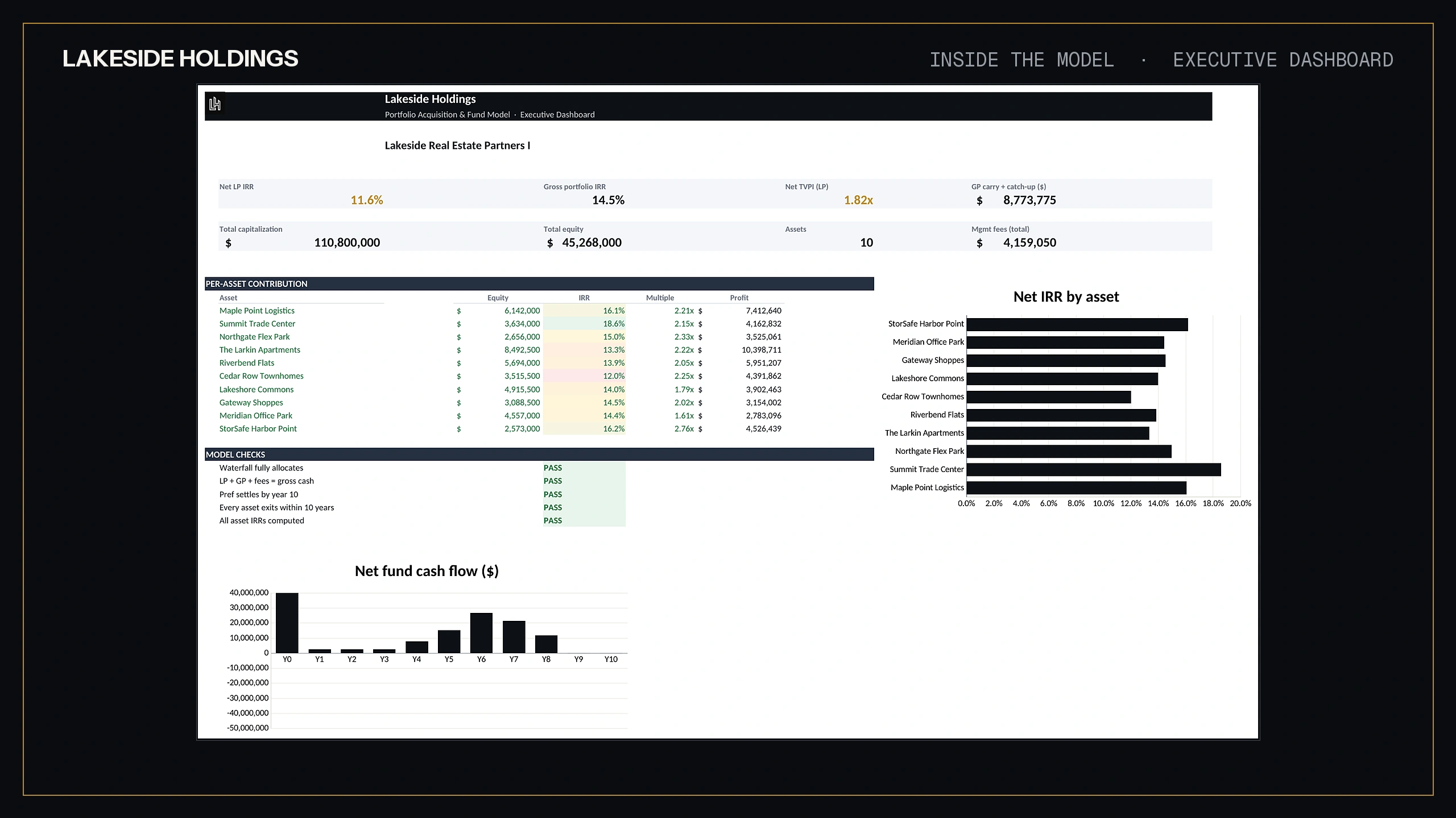 Fund executive dashboard tab