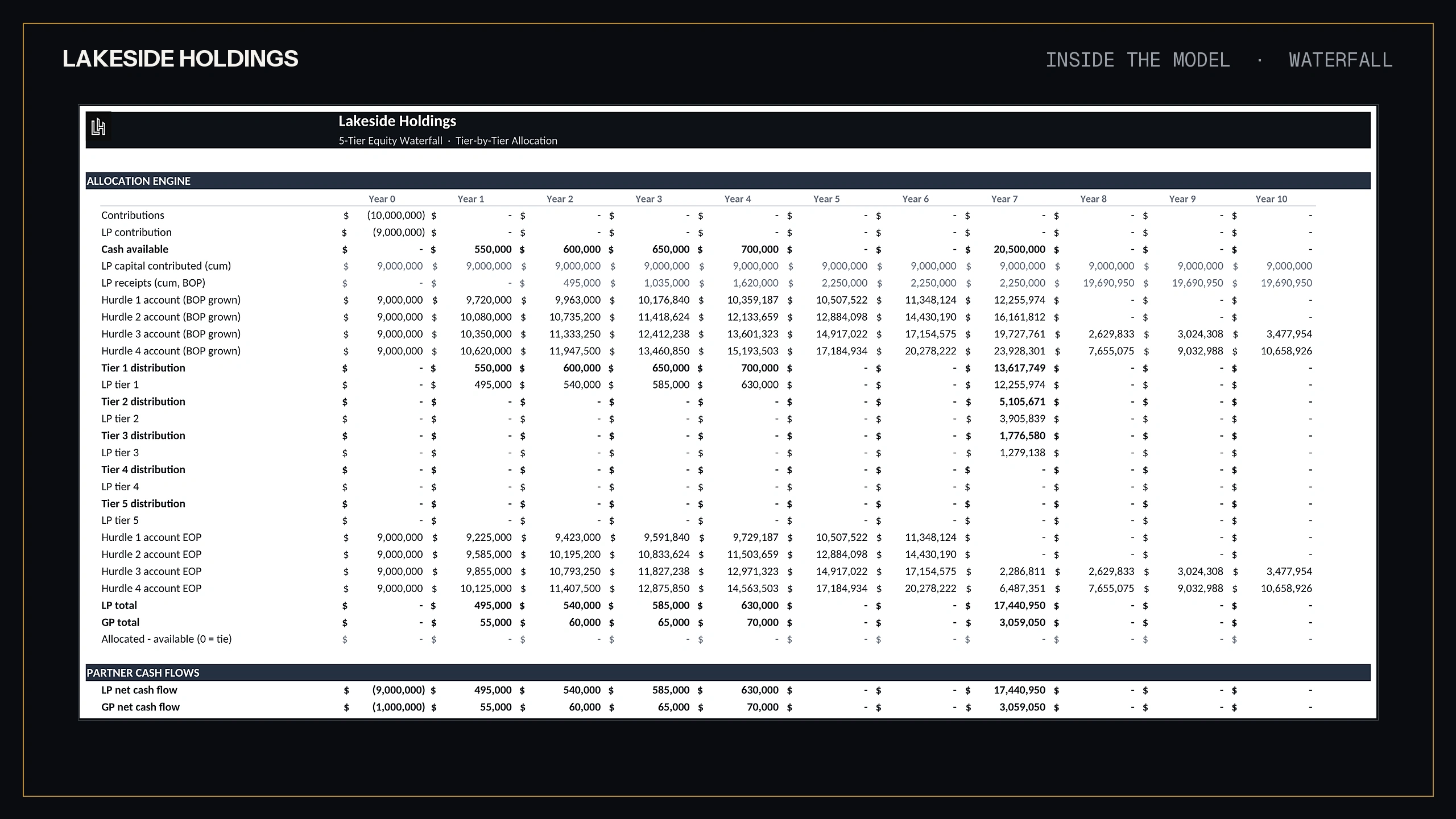 Five tier equity waterfall tier by tier allocation tab showing each hurdle account filling in order