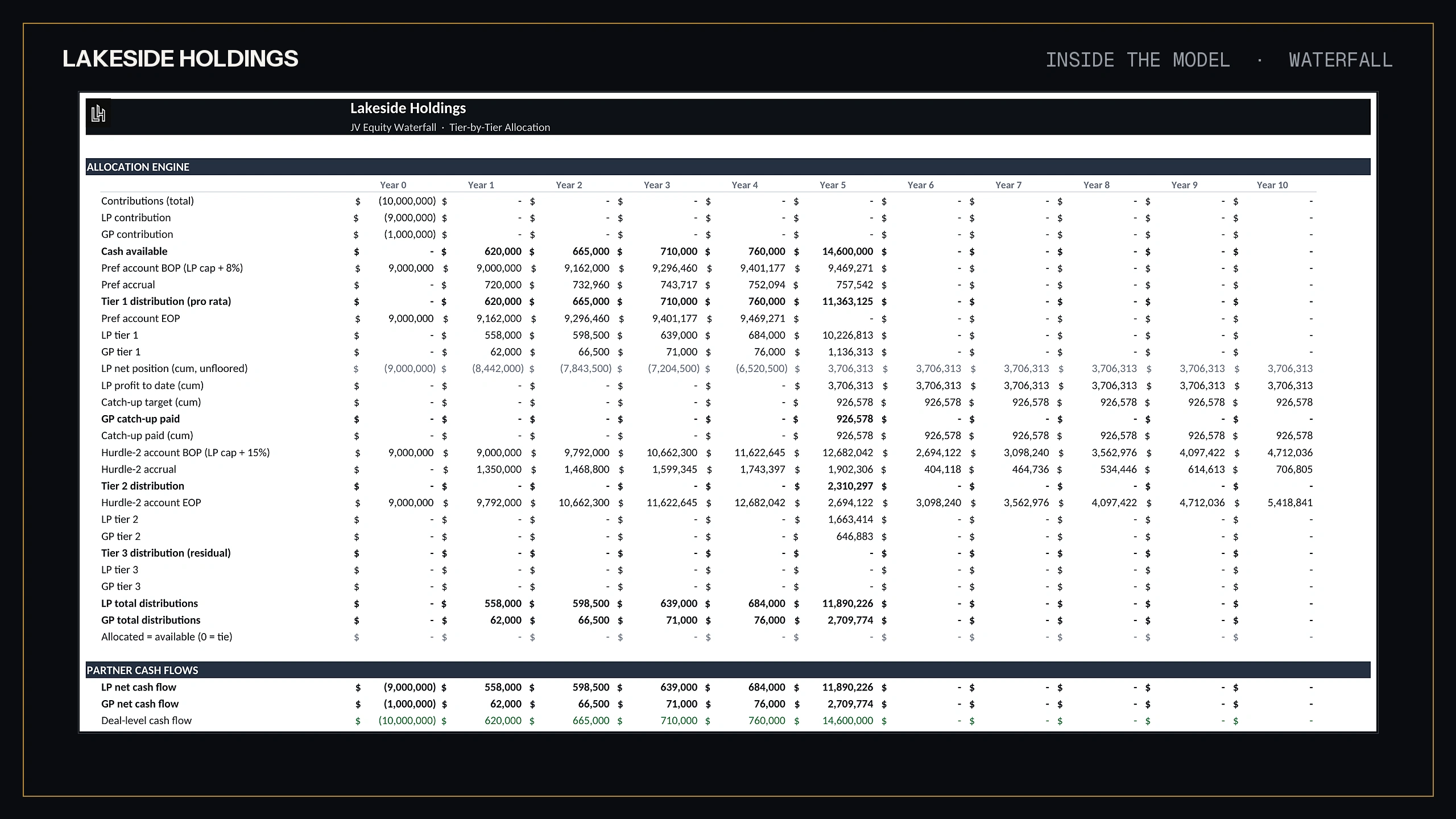 JV equity waterfall tier by tier allocation engine tab