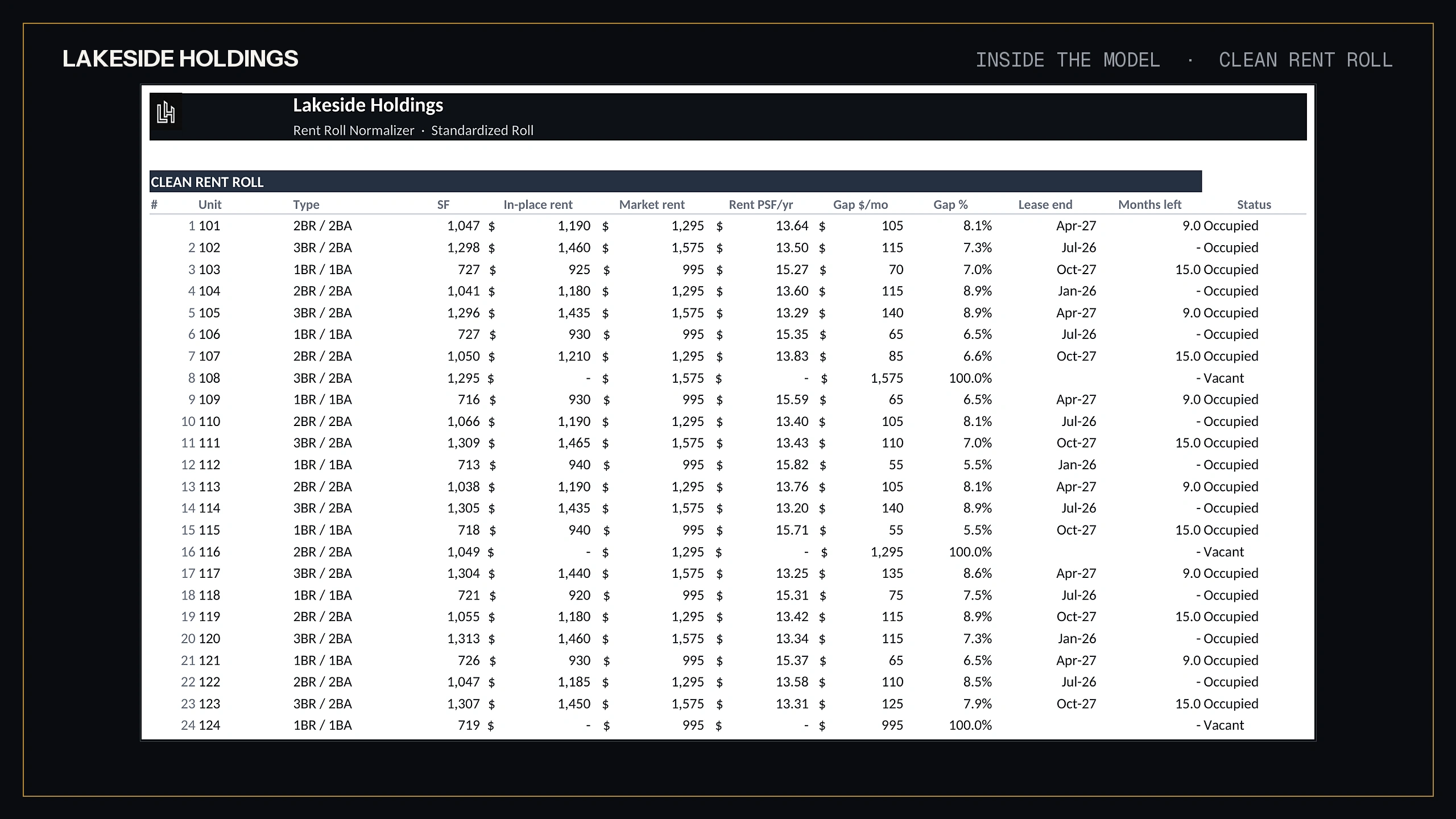 Rent roll normalizer standardized roll tab showing the gap between in-place and market rent for every unit